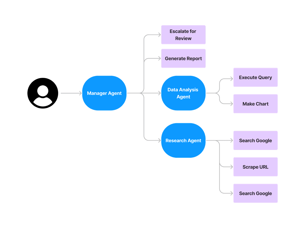 Manager agent with multiple worker agents